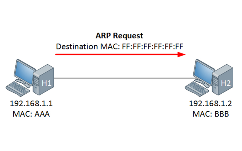 Arp это. ARP протокол. Выгрузка протокола ARP. Протокол ARP И его Назначение. Структура ARP запроса.