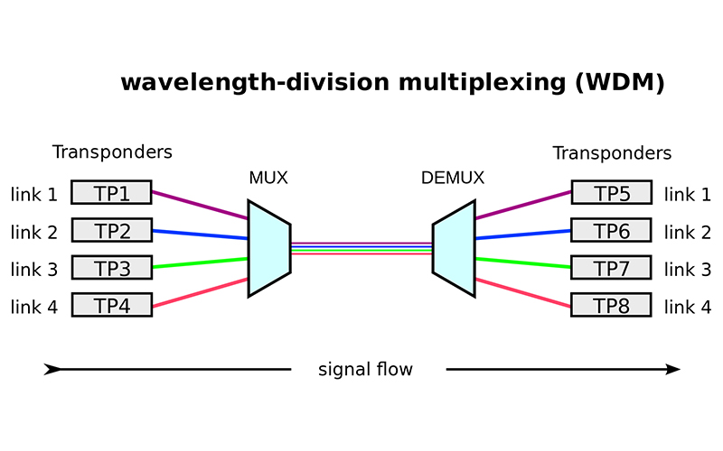 WDM (Wavelength Division Multiplexing) - Kansas Dynamics